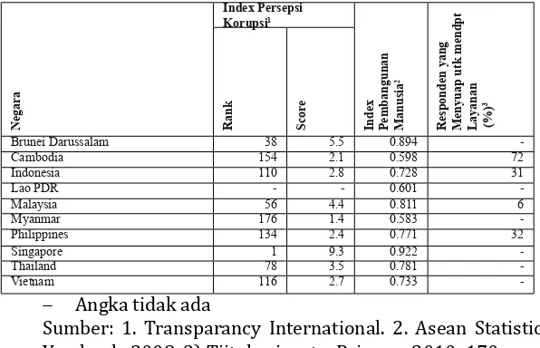 Tabel 3: Indeks Persepsi Korupsi (CPI), Indeks Pembangunan 