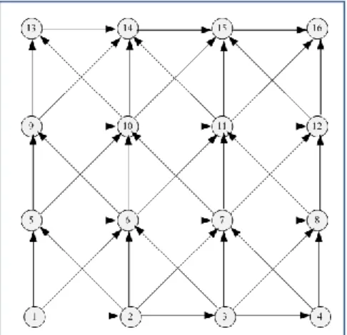 Gambar 2  Contoh Graf berarah semi lengkap dengan pola persegi, jumlah node tepian, v =4