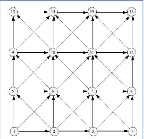 Gambar 2  Contoh Graf berarah semi lengkap dengan pola persegi, jumlah node tepian, v =4