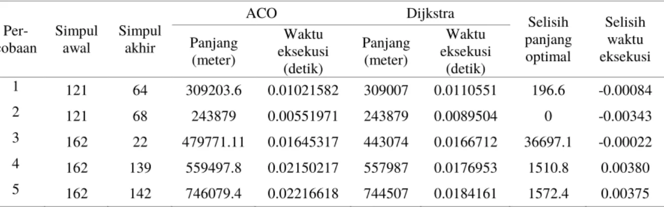 Tabel 6  Hasil percobaan pada data jaringan jalan riil Aceh  