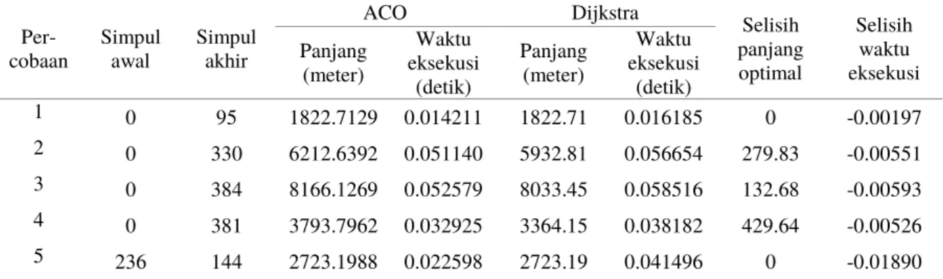 Tabel 8  Hasil percobaan pada data jaringan jalan riil Bogor Tengah  