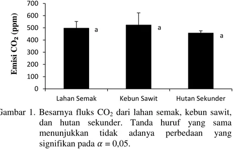 Tabel  2.    Hubungan  antara  fluks  CO 2   dengan  kedalaman  muka  air  tanah  pada 