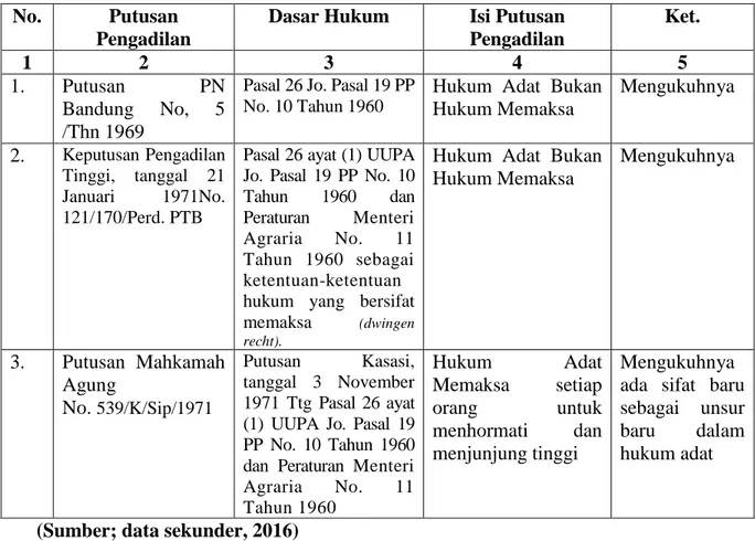 Tabel 3  Beberapa  putusan  Pengadilan  yang  mengukuhkan  Eksistensi  Norma  Hukum  adat  sebagai  bagian  dari  Upaya  Sinkronisasi  Norma Hukum dalam Sistem Hukum Agraria Nasional  