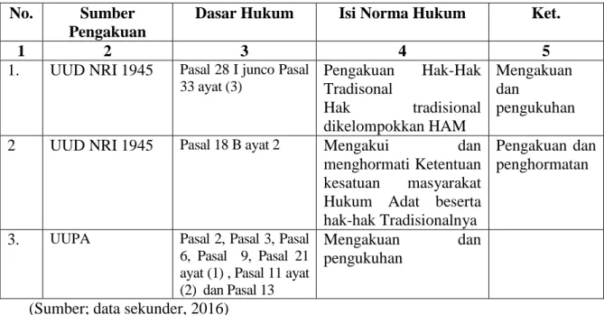 Tabel 4  Beberapa  Pasal  dalam  UUD  NRI  1945  dan  UUPA  yang  menjadi  dasar  Pengakuan  Negara  Terhadap  Hak-Hak  Masyarakat Adat sesuai hak-hak Tradisionalnya