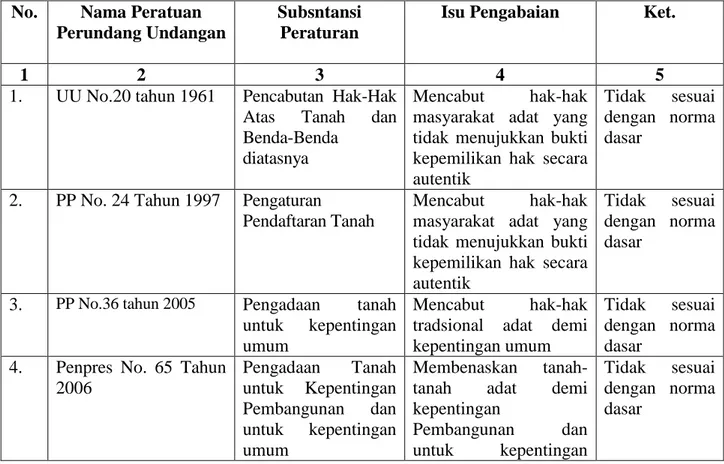 Tabel  5  Beberapa  Peraturan  Perundang-undangan  yang      Mengabaikan  Hak-Hak  masyarakat  Adat  dalam  kaitannya  dengan  Tanah  dan  hak-hak Tradisionalnya 