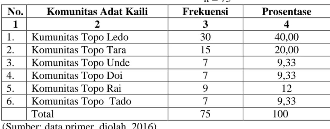 Tabel 7   Hasil  Penelitian  tentang  Pengakuan    Negara/Pemerintah  terhadap  Eksistensi  Norma  dan  nilai  Masyarakat  Adat  di  Provinsi Sulawesi Tengah 