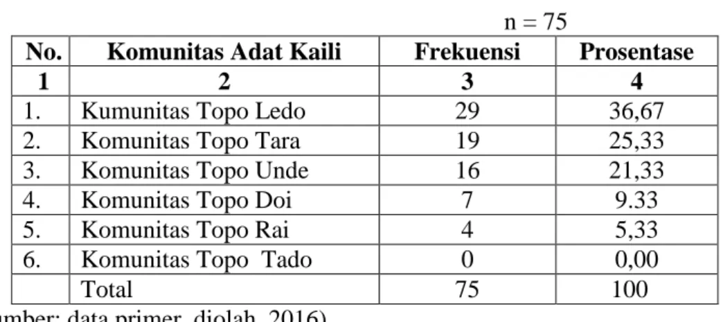 Tabel 8.  Hasil  Penelitian  tentang  Pengakuan  Masih  Adanya  Struktur  Kelembagaan  Adat  Komunitas  yang  menjadi  Sasaran 