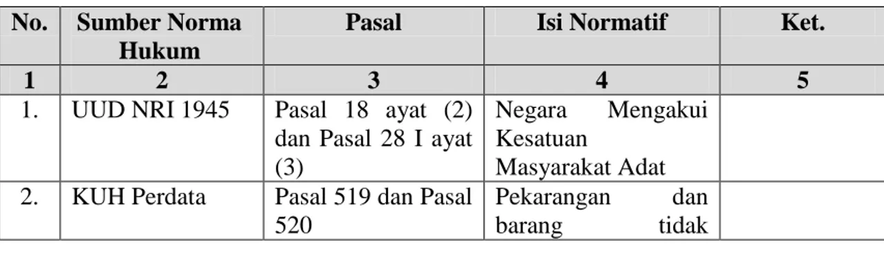 Tabel 1.   Landasan  Normatif  Masyarakat  Hukum  Adat  dalam  Konstitusi  dan Peraturan Perundang-Undangan di Indonesia 