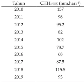 Tabel 1. Data Curah Hujan Tahun 2010-2019  Tahun  CHHmax (mm.hari -1 ) 