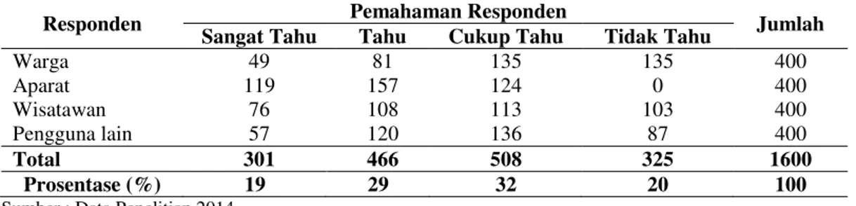 Tabel  6.  Tingkat  Pemahaman  Responden  tentang  Ekosistem  Pesisir  Desa  Mororejo  Kecamatan  Kaliwungu  Kendal 