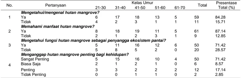 Tabel 6. Pemahaman/pengetahuan masyarakat terhadap hutan mangrove 