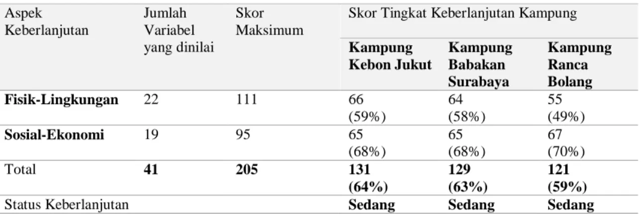 Tabel 6 Rekapitulasi hasil penilaian status keberlanjutan kampung kota  Aspek  Keberlanjutan  Jumlah   Variabel  yang dinilai  Skor   Maksimum 