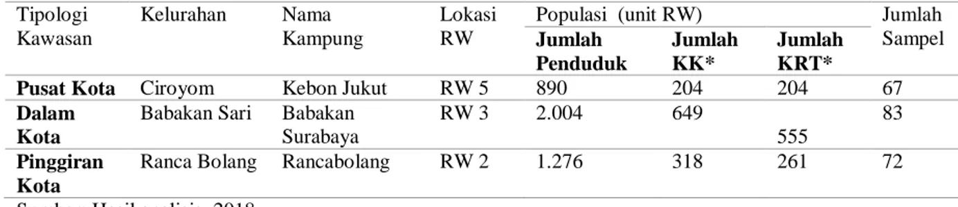 Tabel 3 Populasi dan Sampel Penelitian  Tipologi  Kawasan  Kelurahan  Nama  Kampung  Lokasi RW 