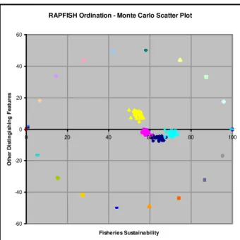 Gambar 3 Kestabilan nilai ordinasi hasil  RAPFISH  dengan  Monte Carlo  pada  dimensi ekologi