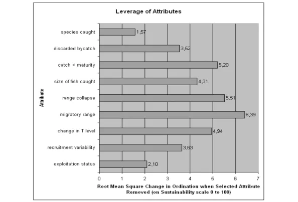 Gambar 4  Hasil analisis  Leverage  dari atribut pada dimensi ekologi.