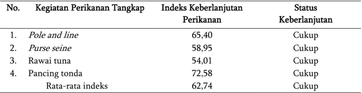 Tabel 2   Indeks keberlanjutan perikanan setiap alat tangkap pada dimensi ekologi di perairan    Kota Ternate