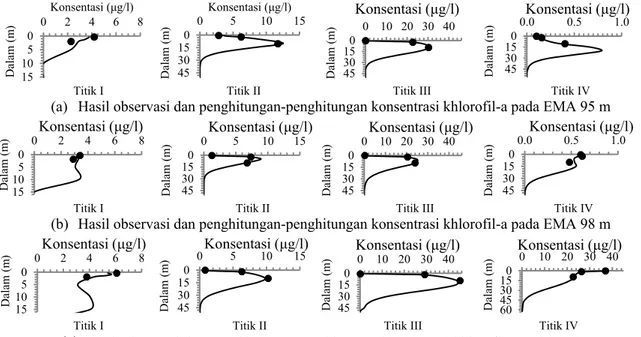 Gambar  5.  Hasil observasi dan penghitunganpenghitungan model konsentrasi khlorofil-a di titik-titik stasiun  observasi  