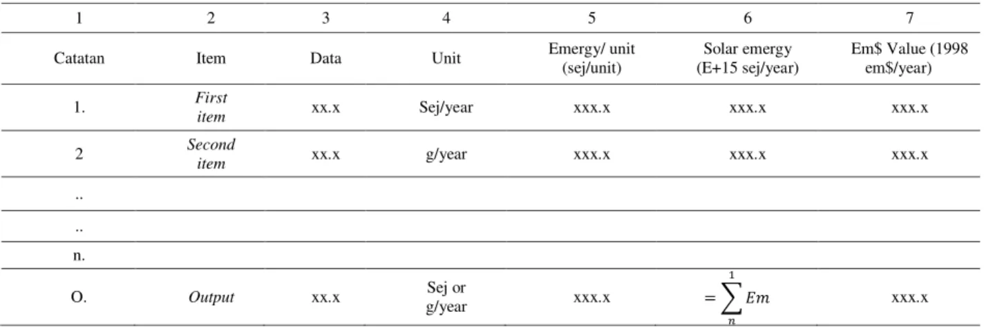 Tabel 2. Contoh Tabel Evaluasi Emergy 