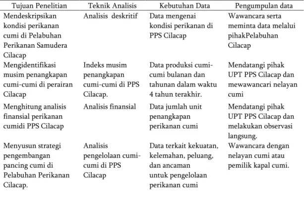 Tabel 1 Jenis data yang dibutuhkan 