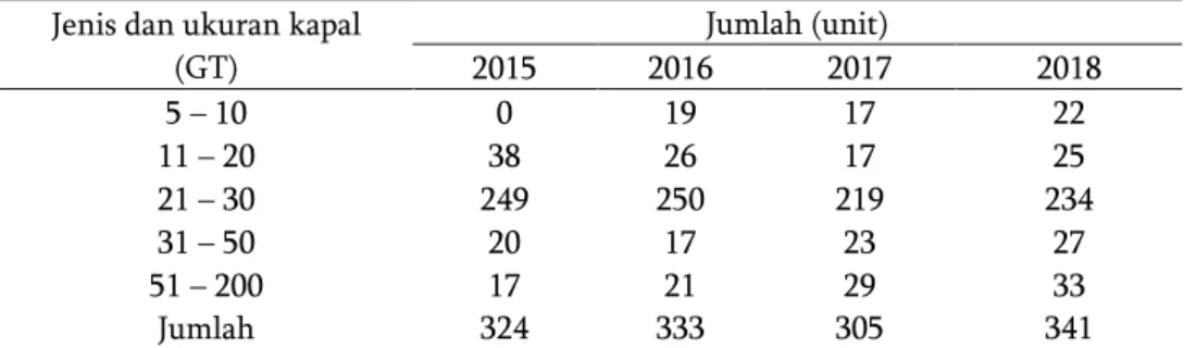 Tabel 4 Perkembangan jumlah armada kapal perikanan di PPS Cilacap tahun 2015-2018  Jenis dan ukuran kapal 