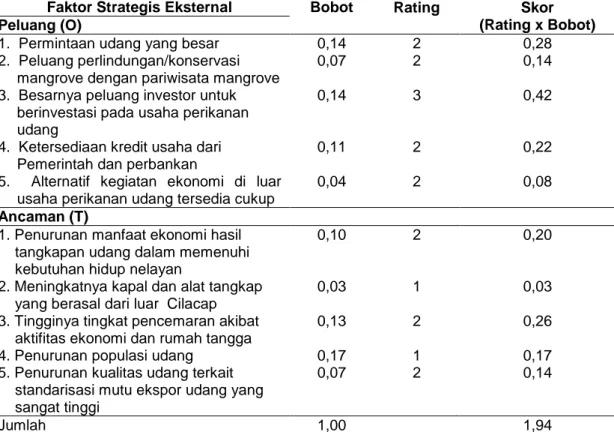 Tabel 3 Faktor-faktor strategis eksternal (EFAS). Tabel 2 Matriks internal factor analysis summary