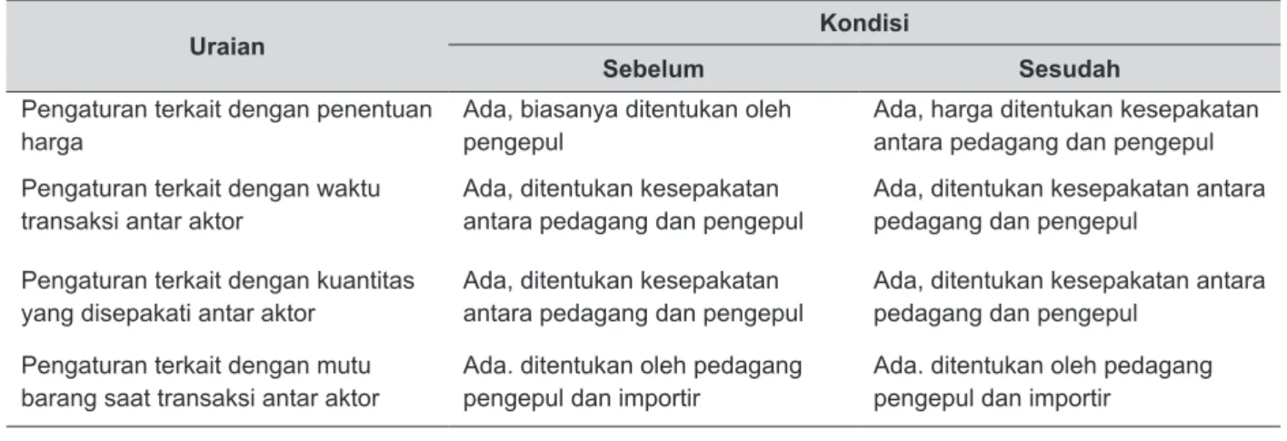 Tabel 2. Kelembagaan Aturan Pola Usaha Budidaya Rumput Laut.