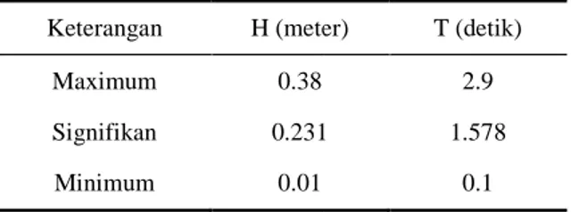 grafik tinggi dan periode gelombang represen Tabel 1. Tinggi dan Periode pengukuran lapangan