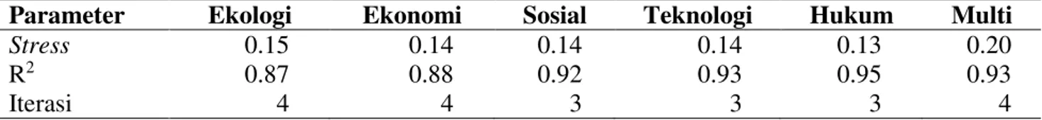 Tabel 4. Hasil analisis Rap-AGROSAPOT untuk nilai stress dan koefisien determinasi (R 2 )
