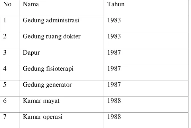 Tabel 4.1.1 