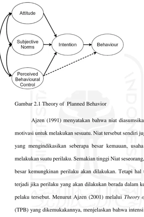 Gambar 2.1 Theory of  Planned Behavior  