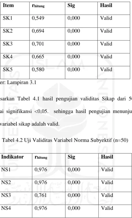 Tabel 4.2 Uji Validitas Variabel Norma Subyektif (n=50)  Indikator  r hitung Sig  Hasil 