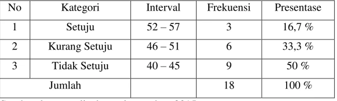 Tabel 4.7 distribusi tentang Persepsi Masyarakat Bali Terhadap Sistem Kasta Di Desa  Buyut Baru Kecamatan Seputih Raman Kabupaten Lampung Tengah Tahun  2015 