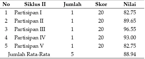 Tabel. 4.3. Hasil Skor Penilaian Format Insiden 