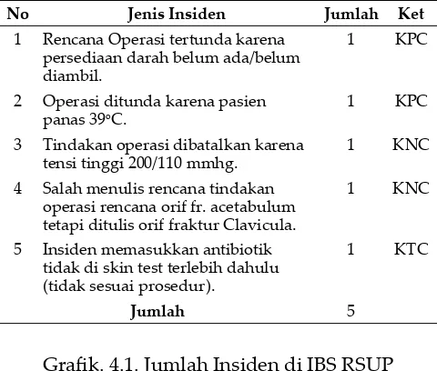 Tabel 4.4. Data Insiden di IBS pada Siklus II Tahun 2013