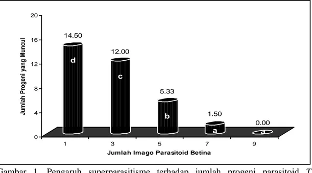 Gambar  1.  Pengaruh  superparasitisme  terhadap  jumlah  progeni  parasitoid  T.  brontispae  yang  muncul  (Angka  yang  diikuti  oleh  huruf  yang  berbeda  pada  bars  menunjukkan  perbedaan  yang  nyata  menurut  uji  BNT  pada  taraf α 0.05)