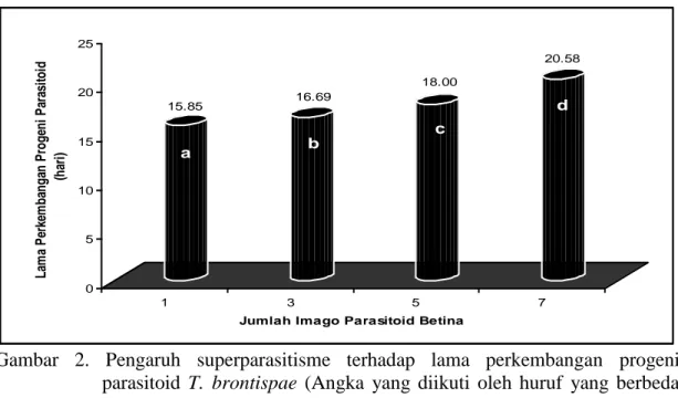 Gambar  2.  Pengaruh  superparasitisme  terhadap  lama  perkembangan  progeni   parasitoid  T