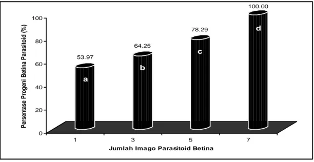 Gambar  3.  Pengaruh  superparasitisme  terhadap  persentase  jumlah  progeni  betina  parasitoid  T