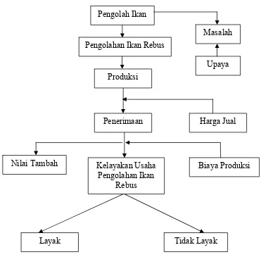 Gambar 1: Skema Kerangka Pemikiran 