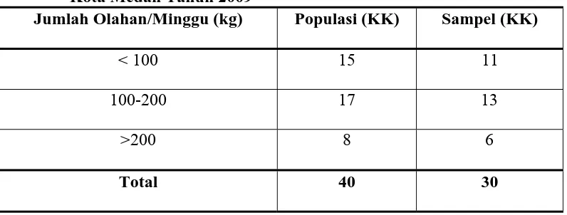 Tabel 2. Jumlah Populasi Dan Sampel Menurut Jumlah Produk Olahan/ Minggu Kelurahan Pulo Brayan Kota, Kecamatan Medan Barat, 