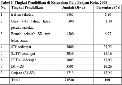 Tabel 5. Tingkat Pendidikan di Kelurahan Pulo Brayan Kota, 2008 No. Tingkat Pendidikan Jumlah (Jiwa) Persentase (%)