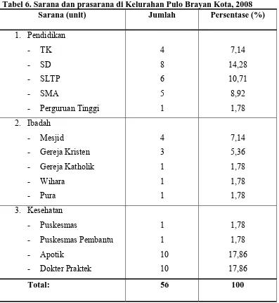 Tabel 6. Sarana dan prasarana di Kelurahan Pulo Brayan Kota, 2008 Sarana (unit) Jumlah Persentase (%) 