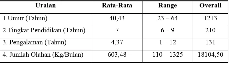 Tabel 7. Rekapitulasi Karakteristik Sampel Di Lingkungan 9 Kelurahan Pulo Brayan Kota, 2009 Uraian Rata-Rata Range Overall 