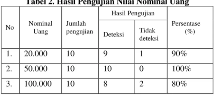 Tabel 2. Hasil Pengujian Nilai Nominal Uang  No  Nominal  Uang  Jumlah  pengujian  Hasil Pengujian  Persentase  Deteksi  Tidak  (%)  deteksi  1