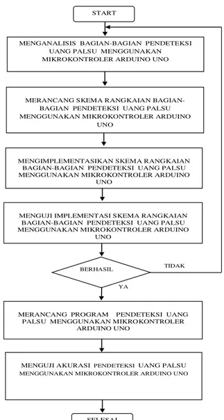 Gambar  1.   Diagram aktifitas penelitian yang dilakukan 