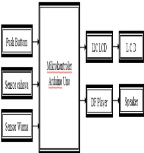 Gambar  2.  Diagram blok pendeteksi uang palsu menggunakan Arduino Uno  Keterangan : 