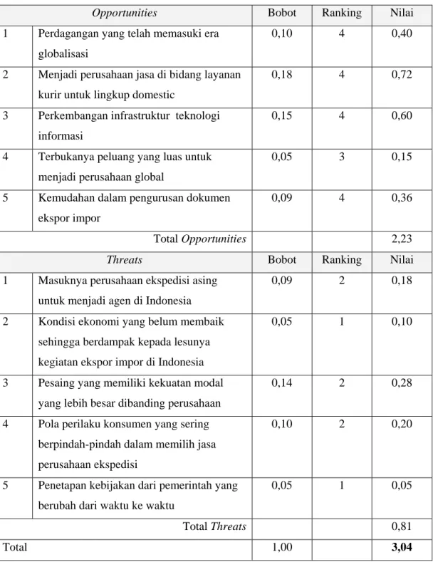 Tabel 4.2 External Factor Analysis 