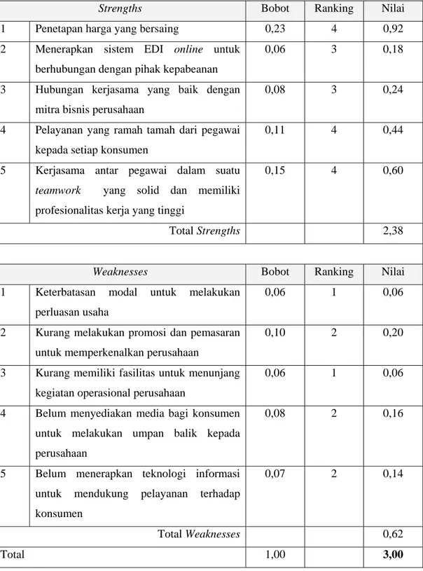 Tabel 4.1 Internal Factor Analysis 