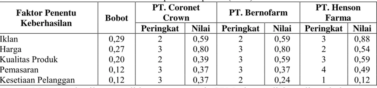 Tabel 4 Matriks profil kompetitif  (CPM) 
