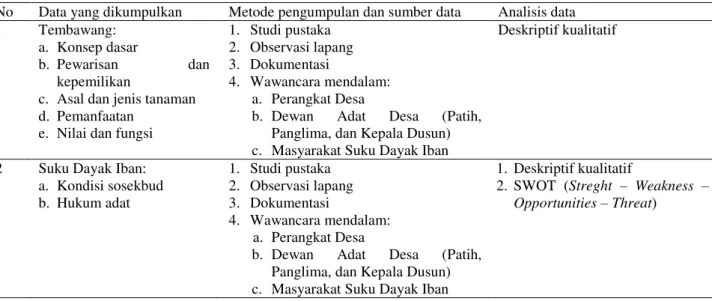Tabel 1 Metode penelitian 