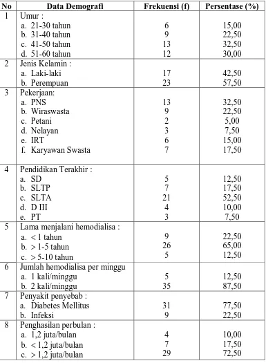 Tabel 5.1  Distribusi Frekuensi Data Demografi Pasien Hemodialisa di BPK RSU Langsa, bulan Oktober, tahun 2009